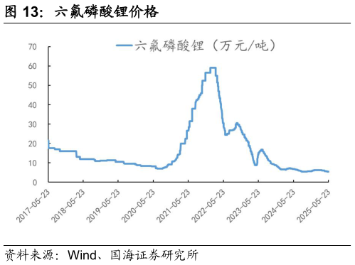 谁知道六氟磷酸锂价格