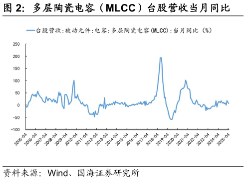 如何了解多层陶瓷电容（MLCC）台股营收当月同比