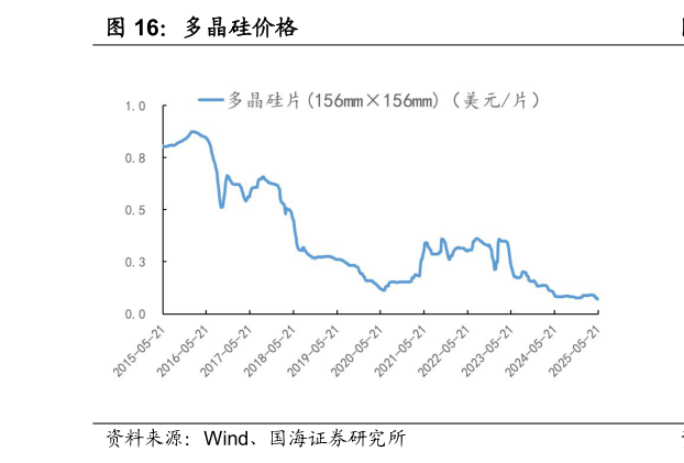 谁能回答多晶硅价格