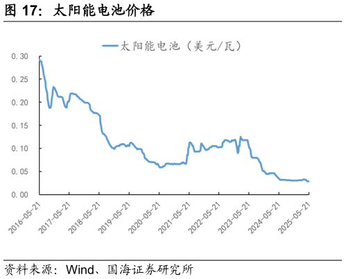 谁能回答太阳能电池价格