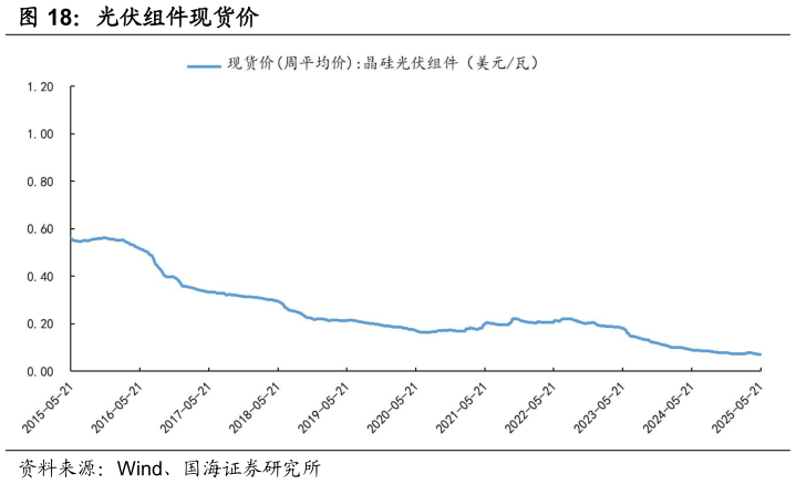 想关注一下光伏组件现货价