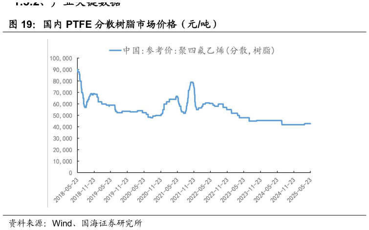 如何才能国内 PTFE 分散树脂市场价格（元吨）