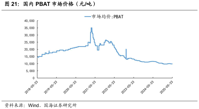 请问一下国内 PBAT 市场价格（元吨）