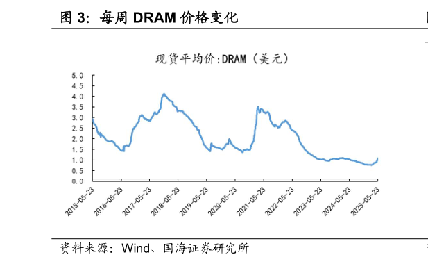 如何解释每周 DRAM 价格变化