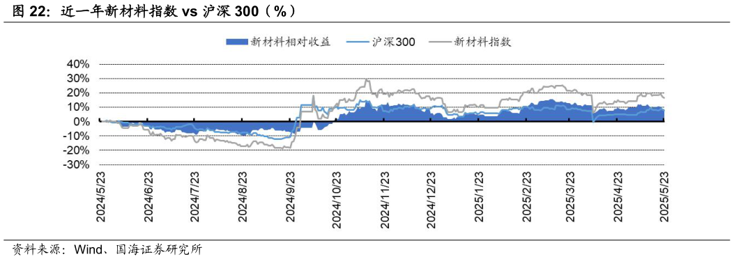 我想了解一下近一年新材料指数 vs 沪深 300（%）