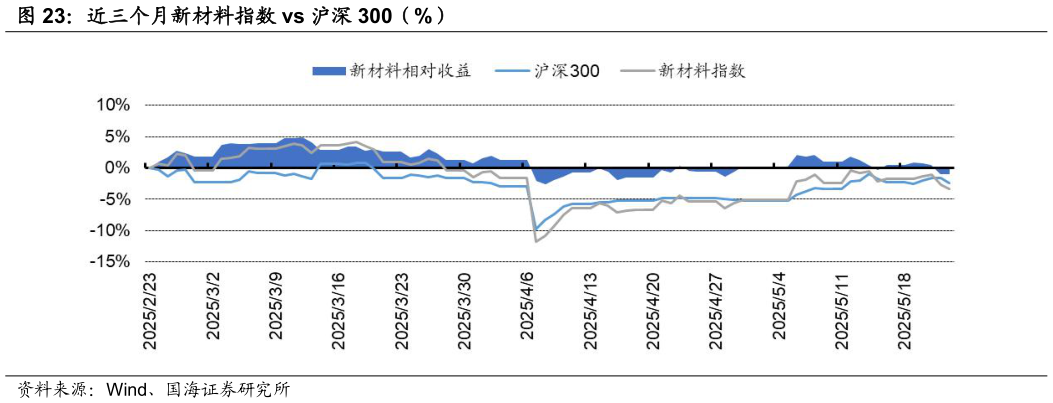 咨询大家近三个月新材料指数 vs 沪深 300（%）