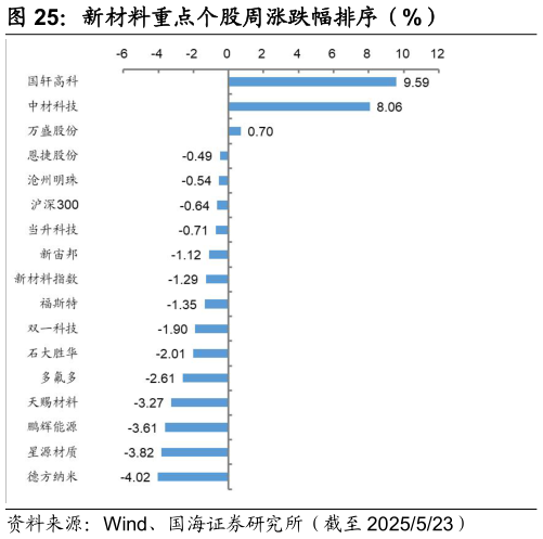想关注一下新材料重点个股周涨跌幅排序（%）