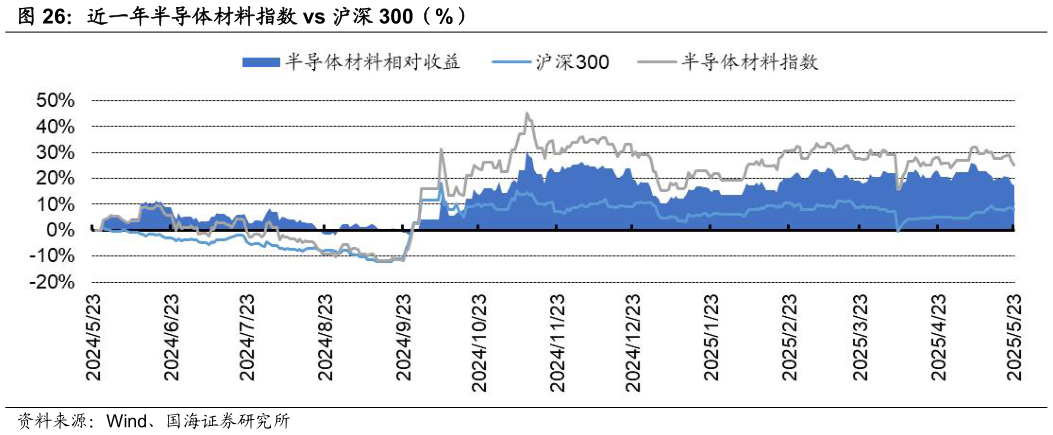 咨询大家近一年半导体材料指数 vs 沪深 300（%）