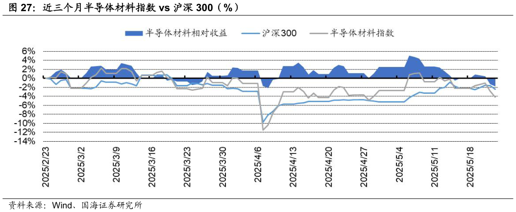 各位网友请教一下近三个月半导体材料指数 vs 沪深 300（%）