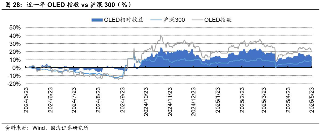 各位网友请教一下近一年 OLED 指数 vs 沪深 300（%）