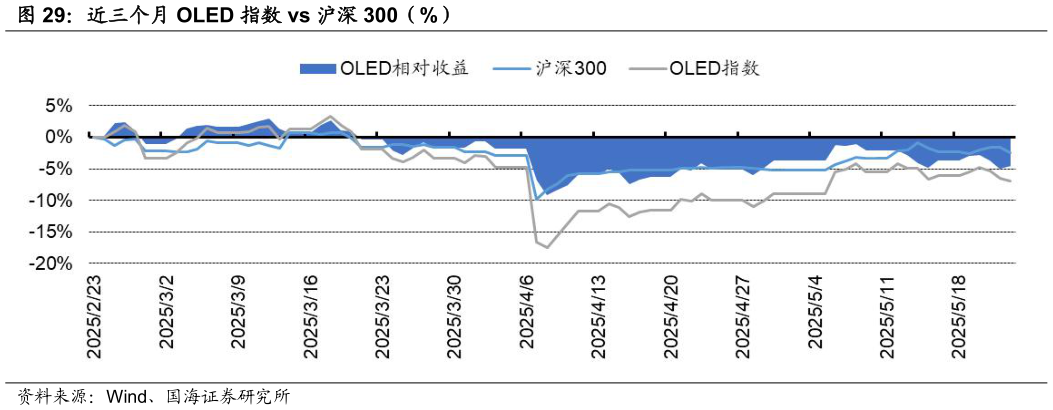 各位网友请教一下近三个月 OLED 指数 vs 沪深 300（%）