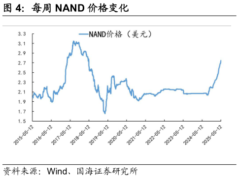 我想了解一下每周 NAND 价格变化