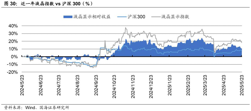 如何看待近一年液晶指数 vs 沪深 300（%）