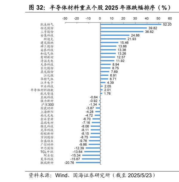 谁能回答半导体材料重点个股 2025 年涨跌幅排序（%） 半导体材料重点个股周涨跌幅排序（%）