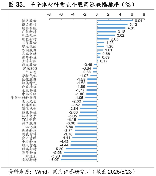 谁能回答半导体材料重点个股周涨跌幅排序（%）