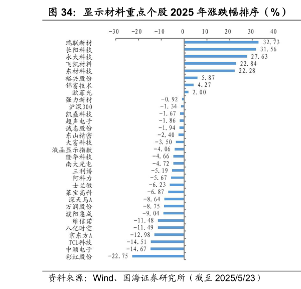 如何了解显示材料重点个股 2025 年涨跌幅排序（%） 显示材料重点个股周涨跌幅排序（%）