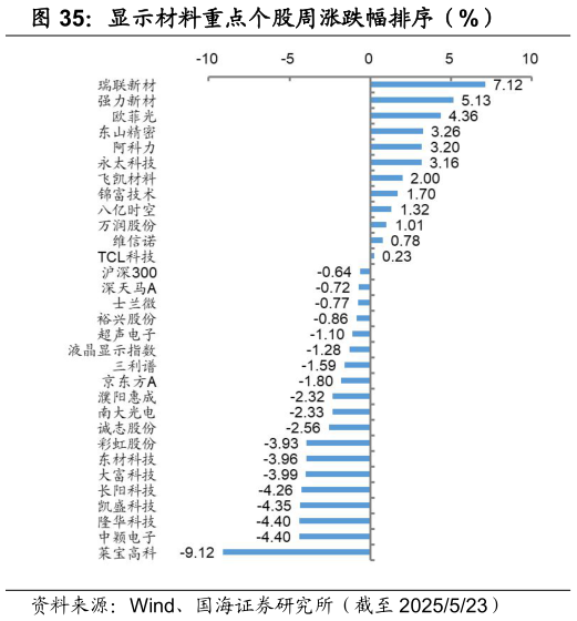 如何了解显示材料重点个股周涨跌幅排序（%）