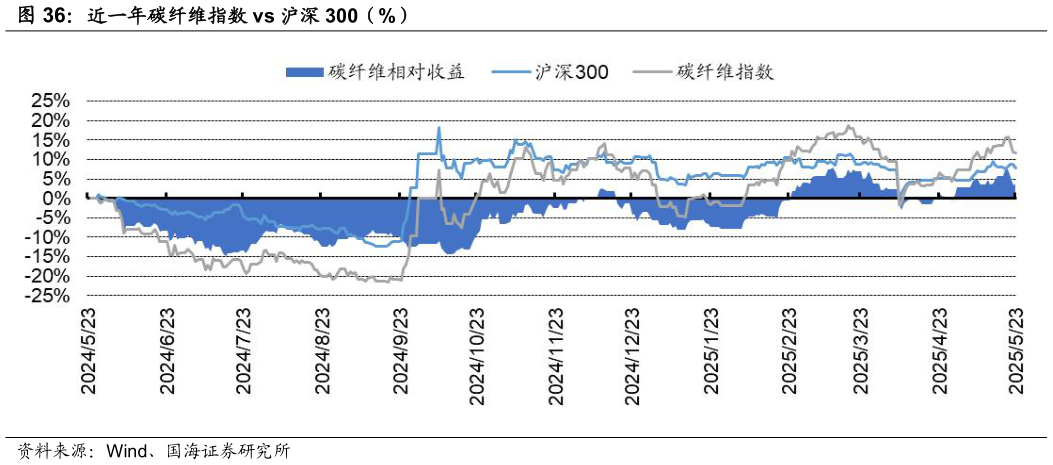 我想了解一下近一年碳纤维指数 vs 沪深 300（%）