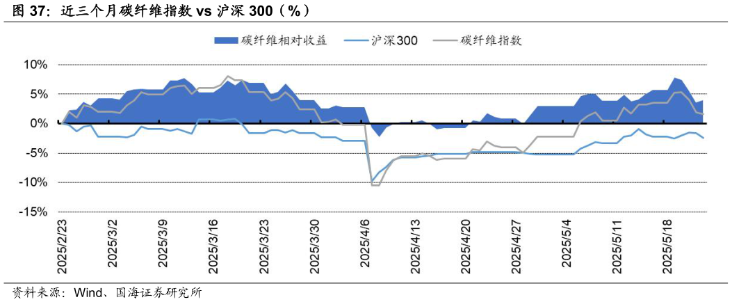 如何才能近三个月碳纤维指数 vs 沪深 300（%）