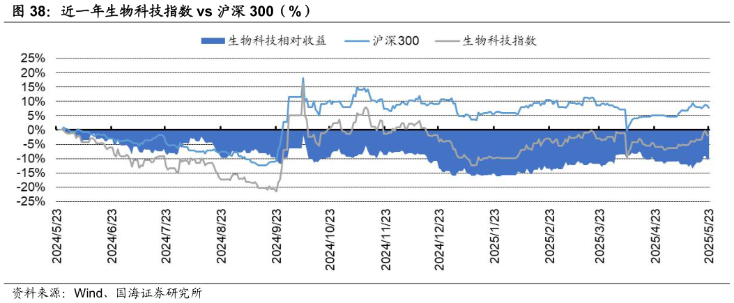 如何才能近一年生物科技指数 vs 沪深 300（%）