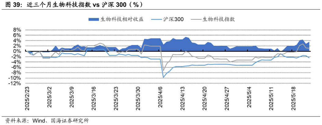 想问下各位网友近三个月生物科技指数 vs 沪深 300（%）
