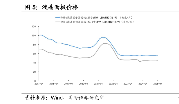 谁知道液晶面板价格
