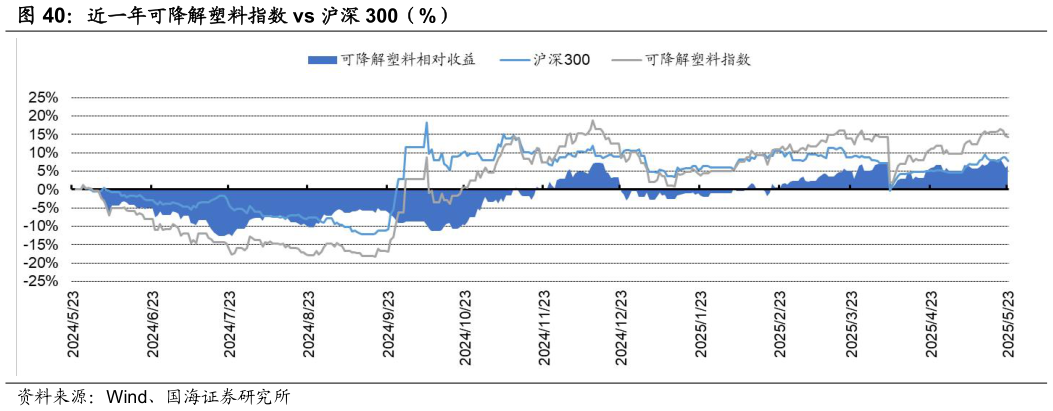 咨询下各位近一年可降解塑料指数 vs 沪深 300（%）