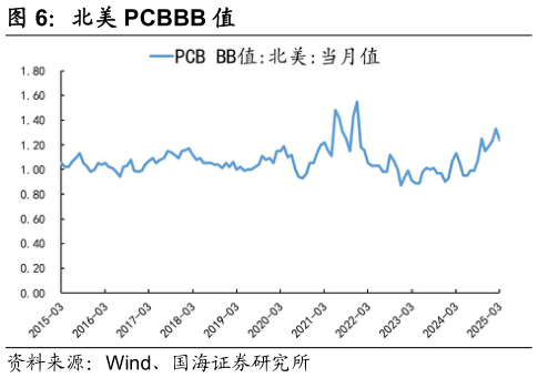 各位网友请教一下北美 PCBBB 值