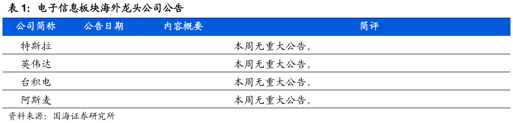 咨询下各位电子信息板块海外龙头公司公告