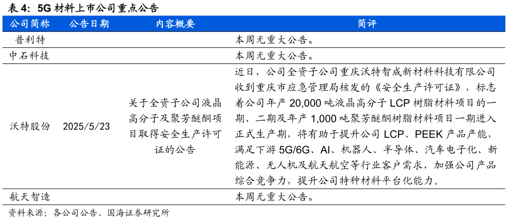 你知道5G 材料上市公司重点公告