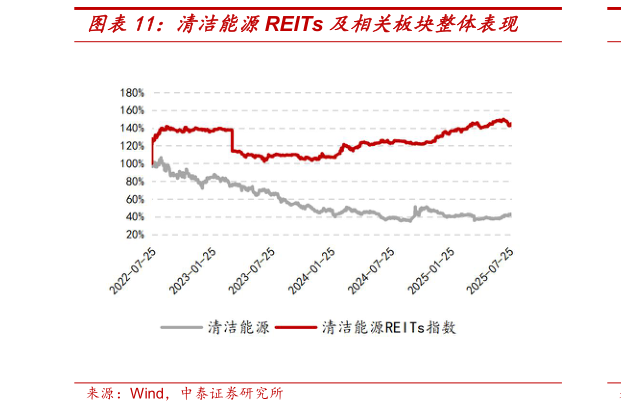 你知道清洁能源REITs 及相关板块整体表现