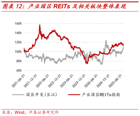 如何了解产业园区REITs 及相关板块整体表现