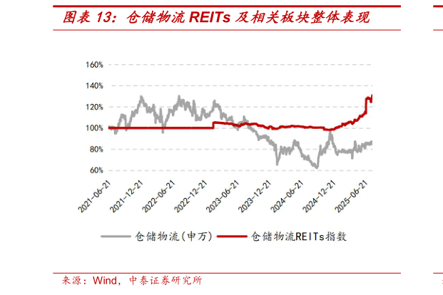 如何了解仓储物流REITs 及相关板块整体表现
