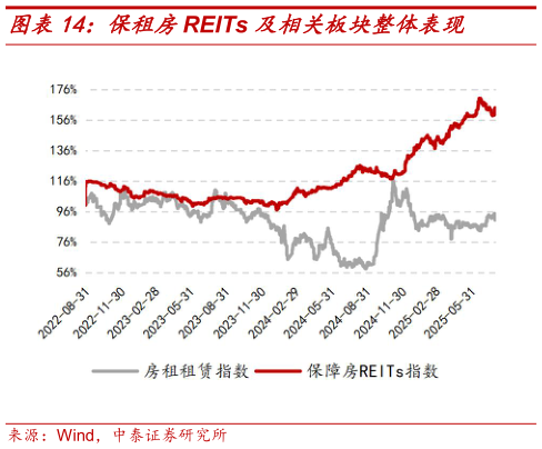 怎样理解保租房REITs 及相关板块整体表现