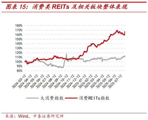 如何了解消费类REITs 及相关板块整体表现