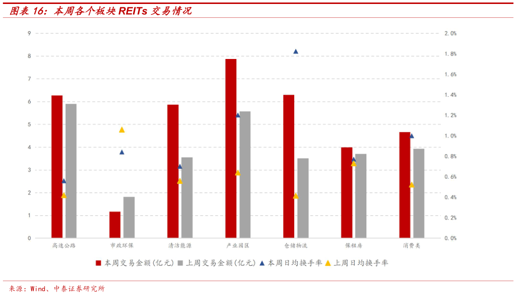 我想了解一下本周各个板块REITs 交易情况