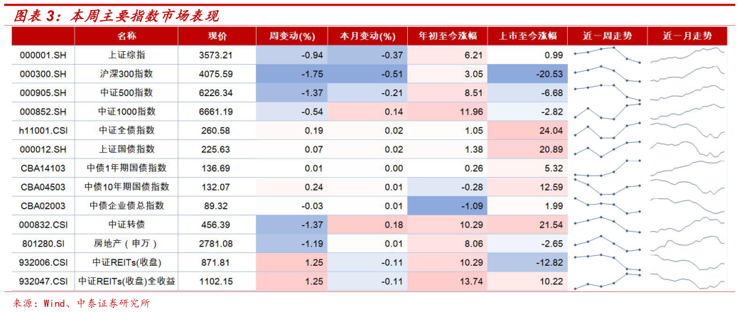一起讨论下本周主要指数市场表现