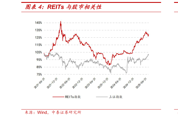 如何解释REITs 与股市相关性