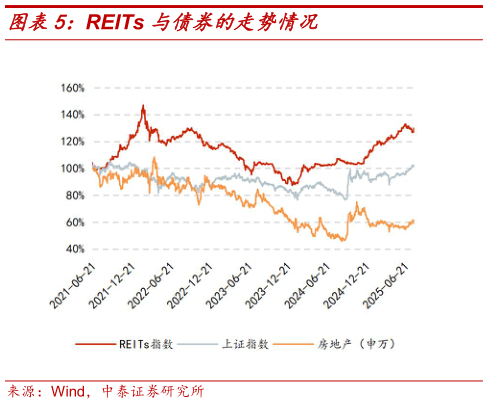 你知道REITs 与债券的走势情况