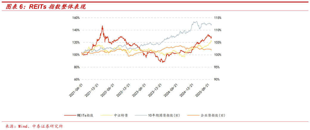 一起讨论下REITs 指数整体表现