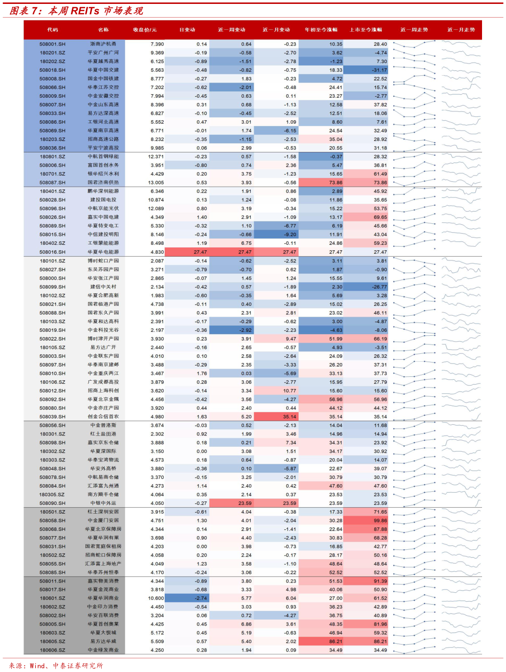 如何看待本周REITs 市场表现