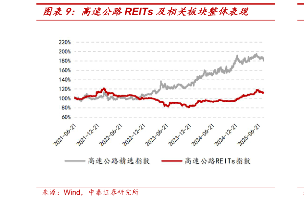 谁知道高速公路REITs 及相关板块整体表现