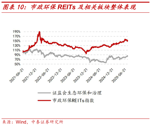 怎样理解市政环保REITs 及相关板块整体表现