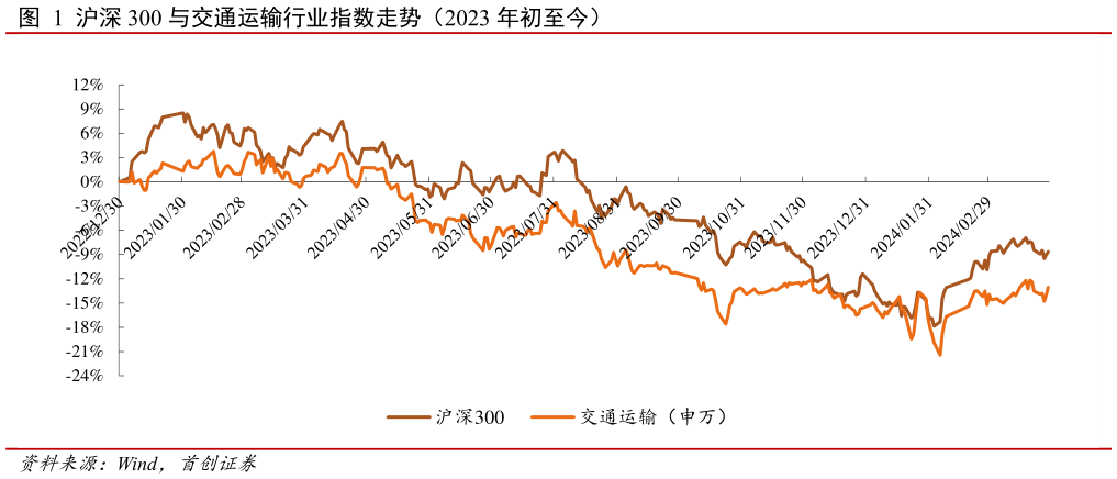 谁能回答沪深 300 与交通运输行业指数走势(2023 年初至今)?
