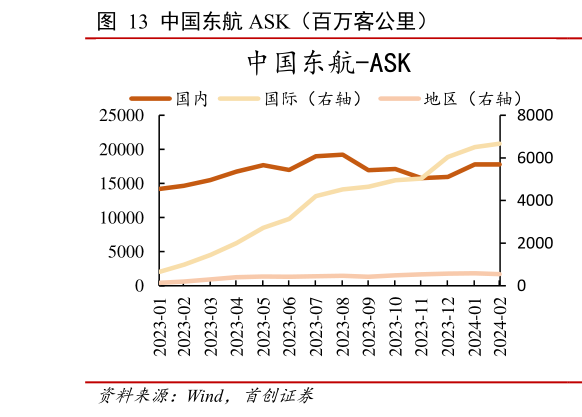 如何了解中国东航 ASK(百万客公里)?