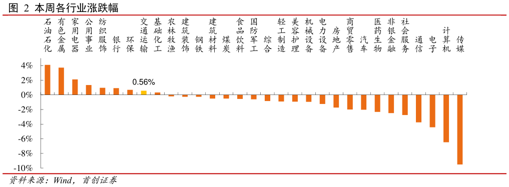 如何看待本周各行业涨跌幅?