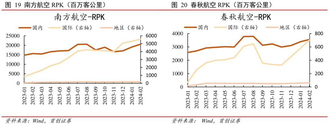 谁知道春秋航空 RPK(百万客公里)?