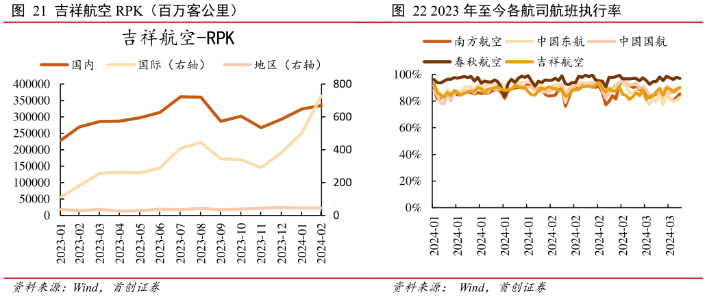 如何才能吉祥航空 RPK(百万客公里) 2023 年至今各航司航班执行率?