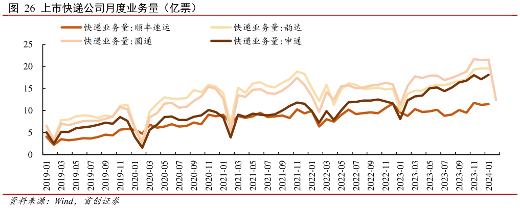 谁知道上市快递公司月度业务量(亿票)?