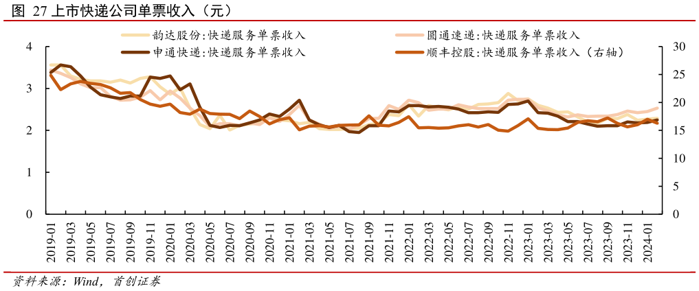 如何看待上市快递公司单票收入(元)?
